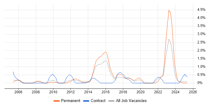 Job vacancy trend for Apple in Suffolk Job vacancy trend for Apple in Suffolk