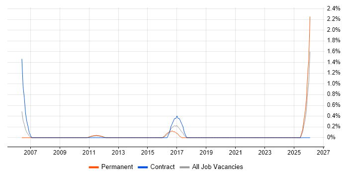 Application Rationalisation job vacancy trend in Suffolk