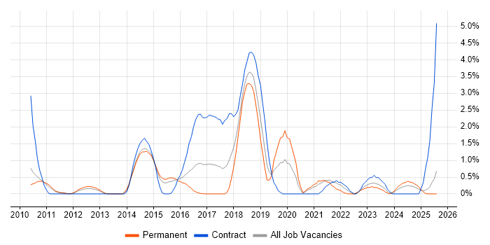 Job vacancy trend for Application Security in Suffolk