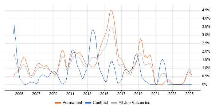 Job vacancy trend for Applications Developer in Suffolk