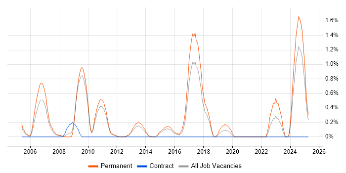 Job vacancy trend for Applications Specialist in Suffolk Job vacancy trend for Applications Specialist in Suffolk