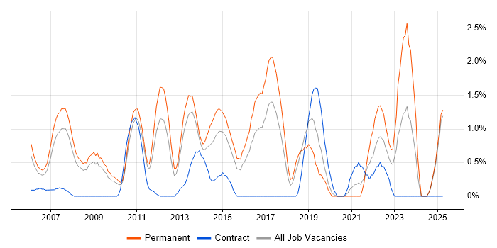 Job vacancy trend for Applications Support Analyst in Suffolk Job vacancy trend for Applications Support Analyst in Suffolk