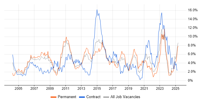 Job vacancy trend for Architect in Suffolk Job vacancy trend for Architect in Suffolk