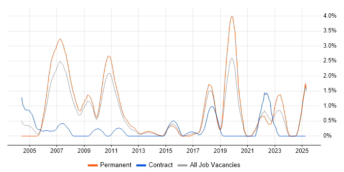 Job vacancy trend for Architectural Design in Suffolk Job vacancy trend for Architectural Design in Suffolk