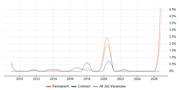 Architectural Patterns job vacancy trend in Suffolk