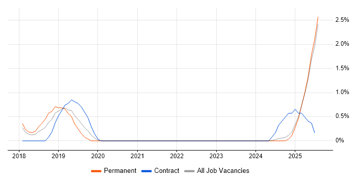 Job vacancy trend for ARM Templates in Suffolk
