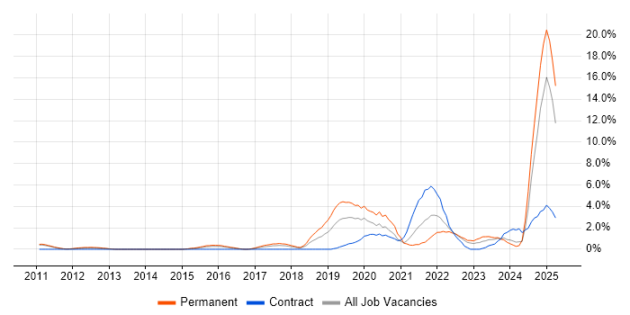Job vacancy trend for Artificial Intelligence in Suffolk Job vacancy trend for Artificial Intelligence in Suffolk
