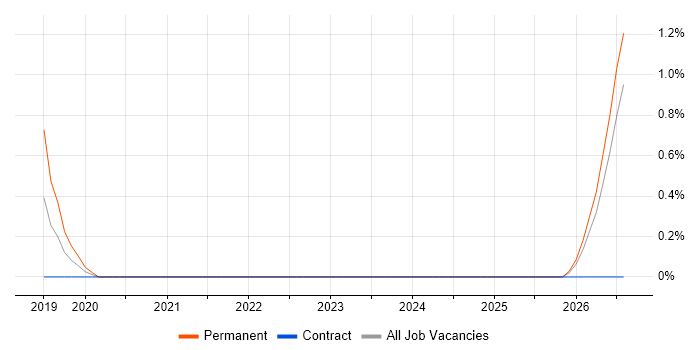 Asana job vacancy trend in Suffolk