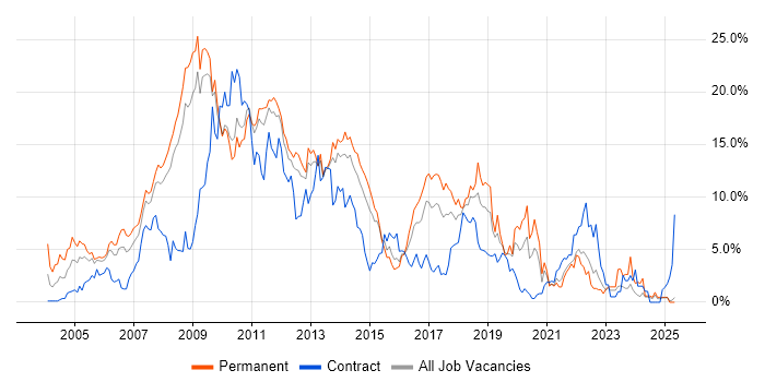 Job vacancy trend for ASP.NET in Suffolk Job vacancy trend for ASP.NET in Suffolk