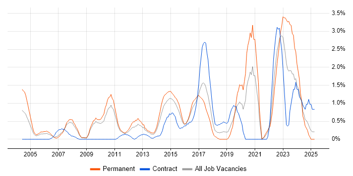 Job vacancy trend for Asset Management in Suffolk Job vacancy trend for Asset Management in Suffolk