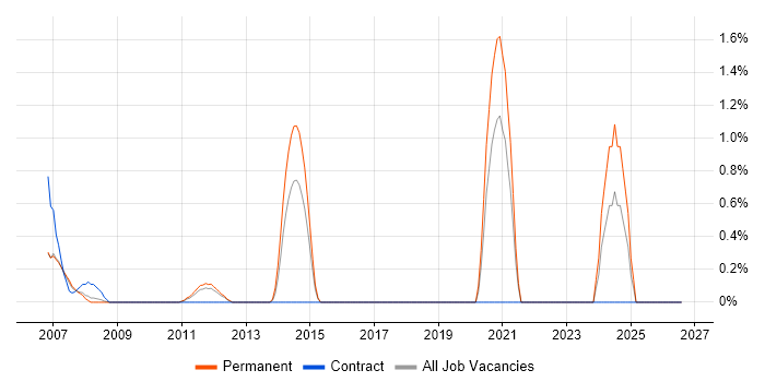 Asterisk PBX job vacancy trend in Suffolk