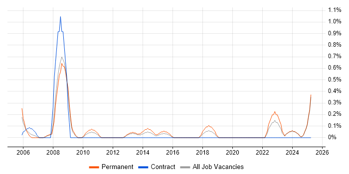 Job vacancy trend for AutoCAD in Suffolk Job vacancy trend for AutoCAD in Suffolk