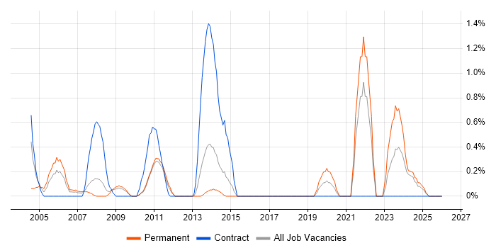 Automotive job vacancy trend in Suffolk