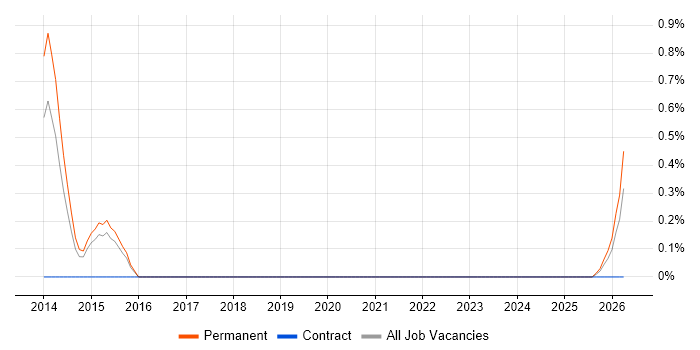 AWS Administrator job vacancy trend in Suffolk