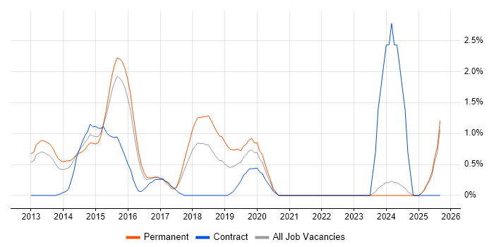 AWS Architect job vacancy trend in Suffolk