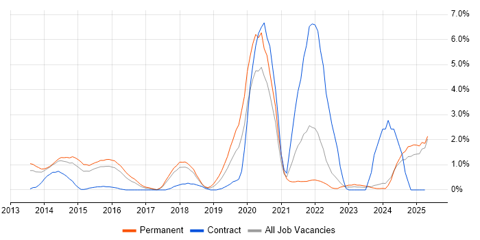 Job vacancy trend for AWS Certification in Suffolk Job vacancy trend for AWS Certification in Suffolk