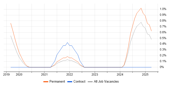 Job vacancy trend for AWS Certified Cloud Practitioner in Suffolk Job vacancy trend for AWS Certified Cloud Practitioner in Suffolk