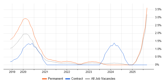 AWS Certified Solutions Architect job vacancy trend in Suffolk