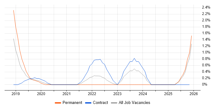 AWS Data Engineer job vacancy trend in Suffolk