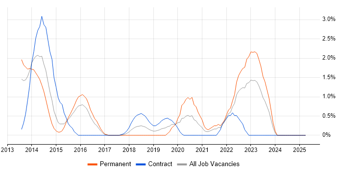 Job vacancy trend for AWS Developer in Suffolk