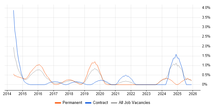 AWS DevOps job vacancy trend in Suffolk