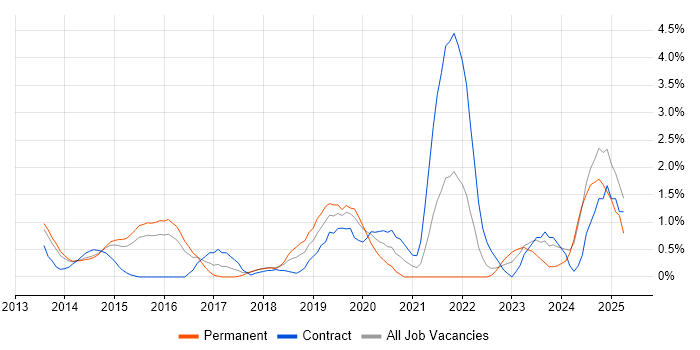 Job vacancy trend for AWS Engineer in Suffolk Job vacancy trend for AWS Engineer in Suffolk