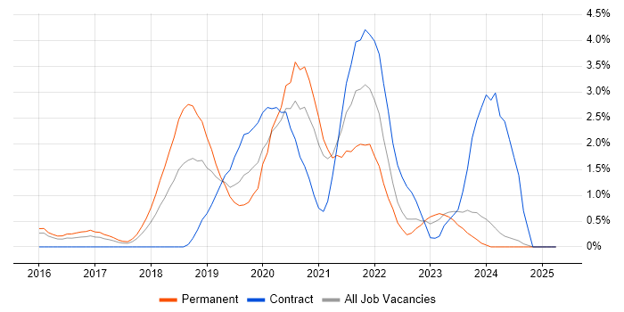 Job vacancy trend for AWS Lambda in Suffolk