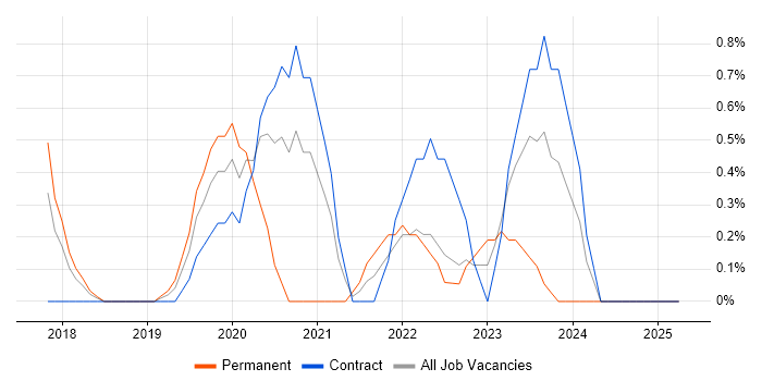 Job vacancy trend for AWS Step Functions in Suffolk