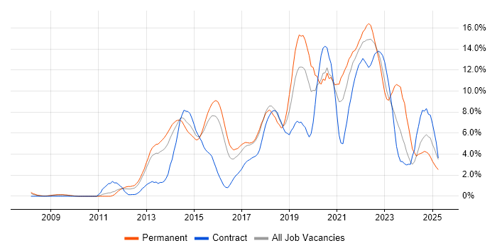 Job vacancy trend for AWS in Suffolk Job vacancy trend for AWS in Suffolk