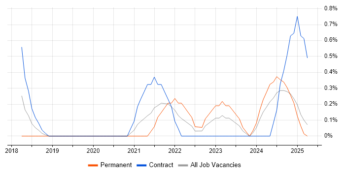 Job vacancy trend for Azure AKS in Suffolk Job vacancy trend for Azure AKS in Suffolk