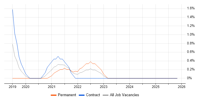 Azure API Management job vacancy trend in Suffolk