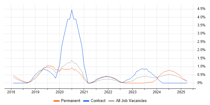 Job vacancy trend for Azure Certification in Suffolk Job vacancy trend for Azure Certification in Suffolk