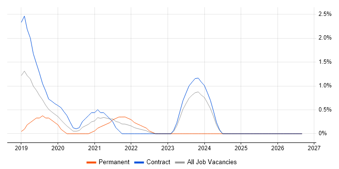 Azure Cosmos DB job vacancy trend in Suffolk