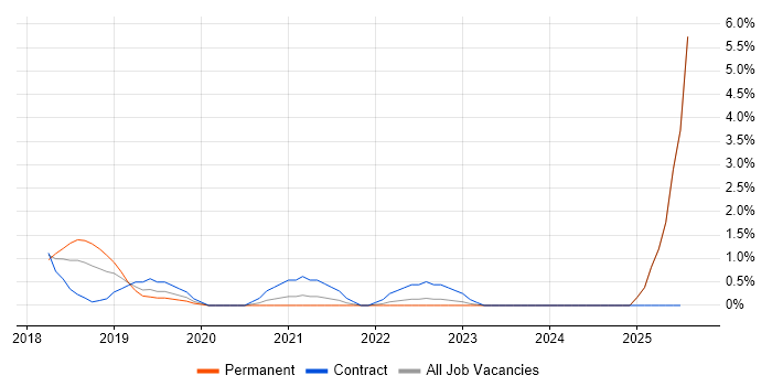 Job vacancy trend for Azure DevOps Engineer in Suffolk Job vacancy trend for Azure DevOps Engineer in Suffolk