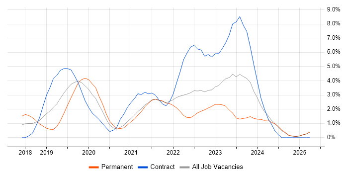 Job vacancy trend for Azure DevOps in Suffolk Job vacancy trend for Azure DevOps in Suffolk