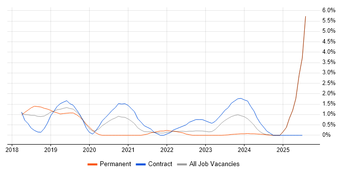 Job vacancy trend for Azure Engineer in Suffolk Job vacancy trend for Azure Engineer in Suffolk