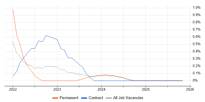 Azure Functions job vacancy trend in Suffolk