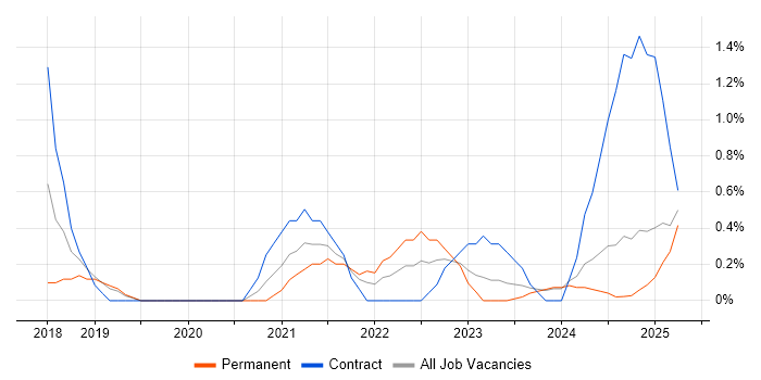 Job vacancy trend for Azure Logic Apps in Suffolk Job vacancy trend for Azure Logic Apps in Suffolk