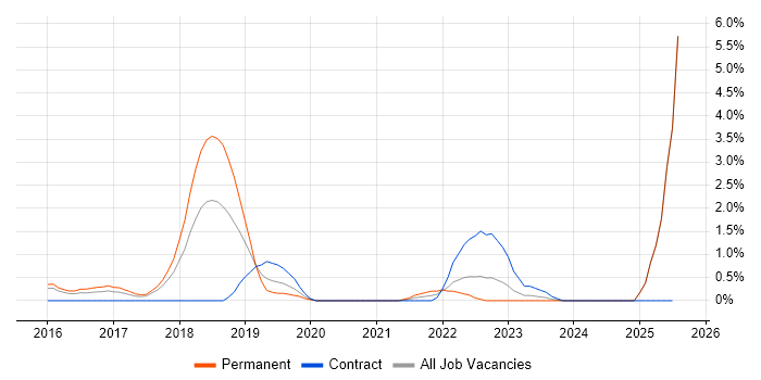 Job vacancy trend for Azure Monitor in Suffolk