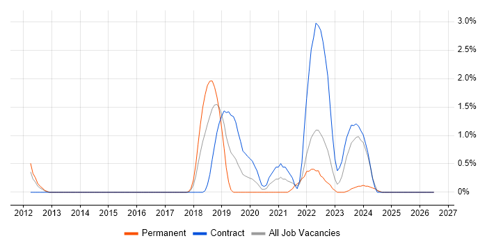 Azure Service Bus job vacancy trend in Suffolk