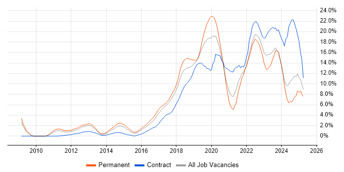 Job vacancy trend for Azure in Suffolk Job vacancy trend for Azure in Suffolk