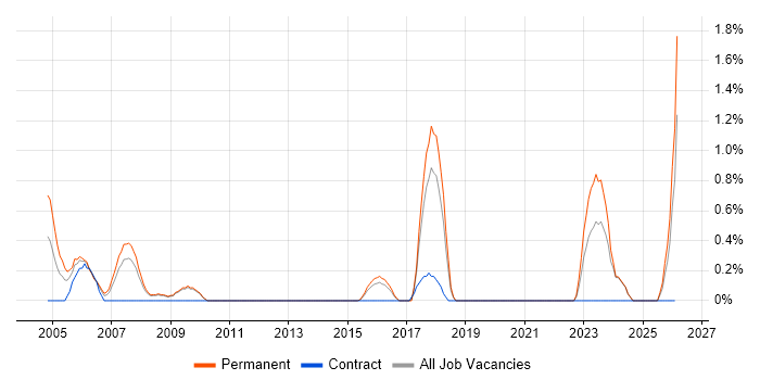 B2B Sales job vacancy trend in Suffolk