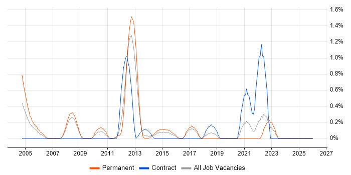 B2C job vacancy trend in Suffolk