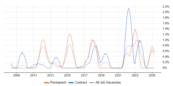 Job vacancy trend for Backend Developer in Suffolk