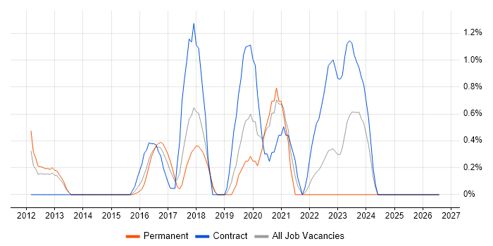 Backlog Management job vacancy trend in Suffolk