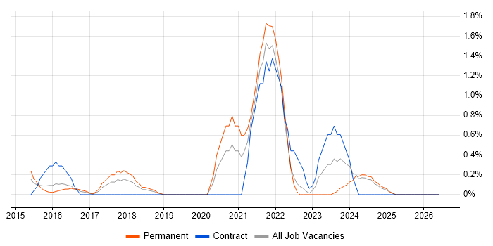 Backlog Prioritisation job vacancy trend in Suffolk