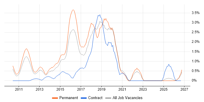BDD job vacancy trend in Suffolk