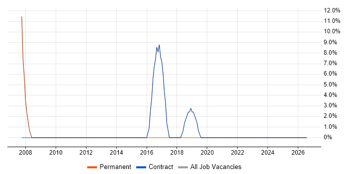 Microsoft Office job vacancy trend in Beccles