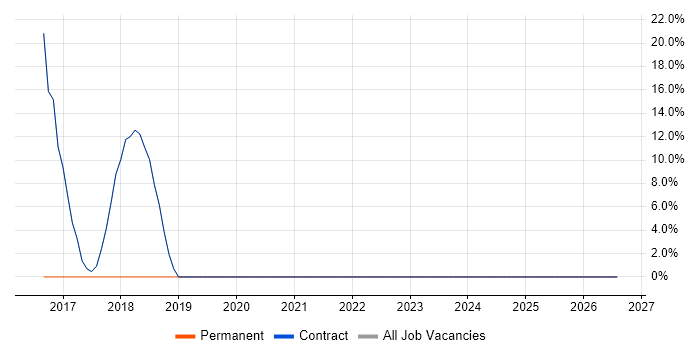Problem-Solving job vacancy trend in Beccles