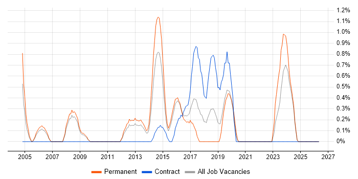 Benchmarking job vacancy trend in Suffolk